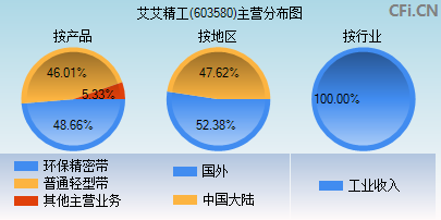 603580主营分布图