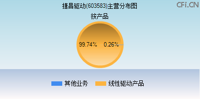 603583主营分布图