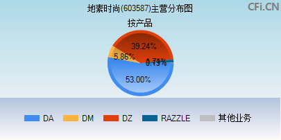 603587主营分布图