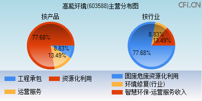 603588主营分布图 603588主营分布图