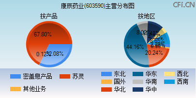 603590主营分布图 603590主营分布图
