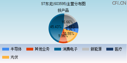 603595主营分布图