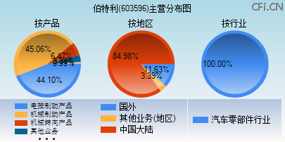 603596主营分布图 603596主营分布图