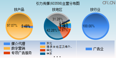 603598主营分布图