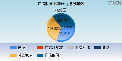 603599主营分布图 603599主营分布图
