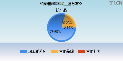 603605主营分布图 603605主营分布图