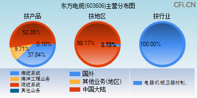 603606主营分布图