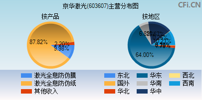 603607主营分布图