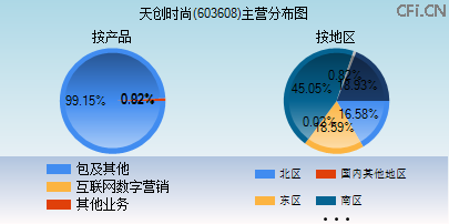 603608主营分布图
