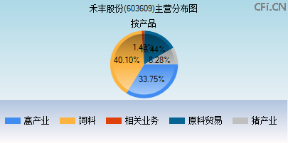 603609主营分布图 603609主营分布图