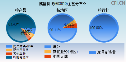 603610主营分布图