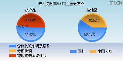 603611主营分布图