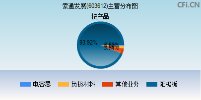 603612主营分布图