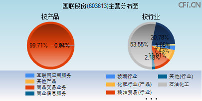 603613主营分布图 603613主营分布图