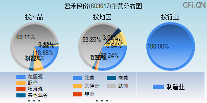 603617主营分布图 603617主营分布图