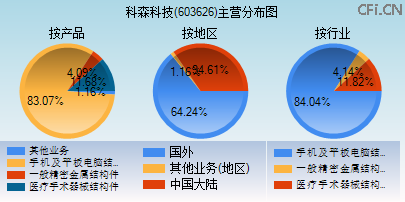 603626主营分布图 603626主营分布图