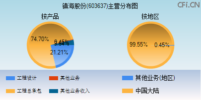 603637主营分布图 603637主营分布图