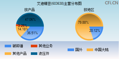 603638主营分布图