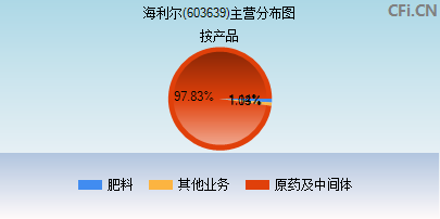 603639主营分布图