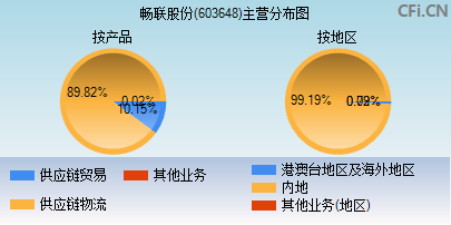 603648主营分布图 603648主营分布图