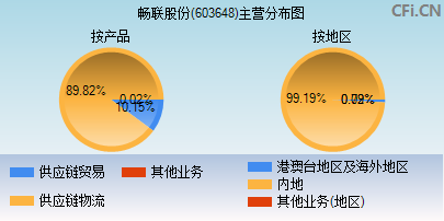 603648主营分布图