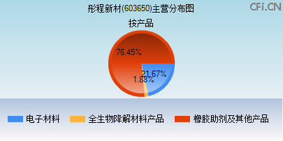 603650主营分布图