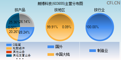 603655主营分布图 603655主营分布图