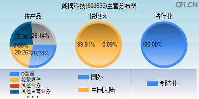 603655主营分布图