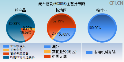 603656主营分布图