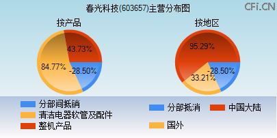 603657主营分布图
