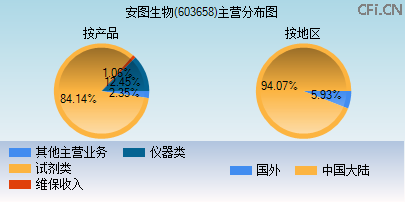 603658主营分布图 603658主营分布图