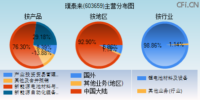 603659主营分布图 603659主营分布图