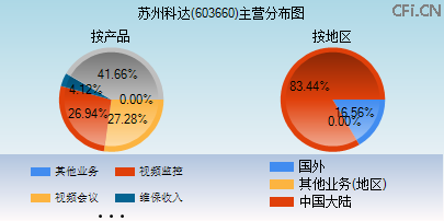603660主营分布图