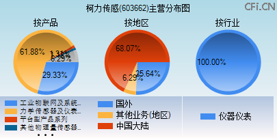 603662主营分布图