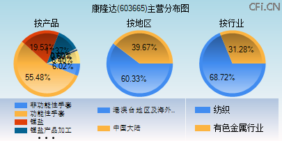 603665主营分布图 603665主营分布图