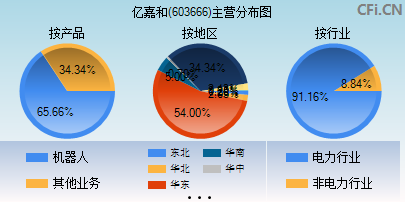 603666主营分布图 603666主营分布图