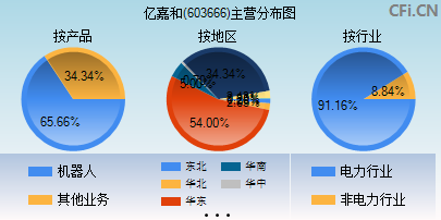 603666主营分布图