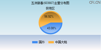 603667主营分布图 603667主营分布图