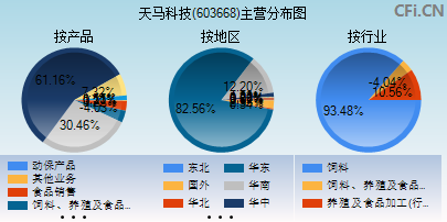 603668主营分布图