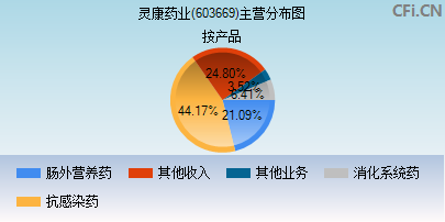 603669主营分布图