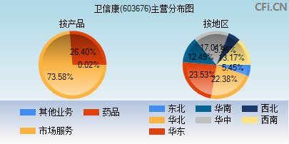 603676主营分布图