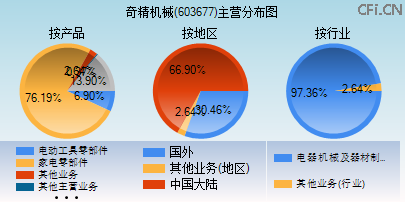 603677主营分布图