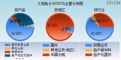 603678主营分布图