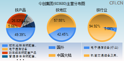 603680主营分布图