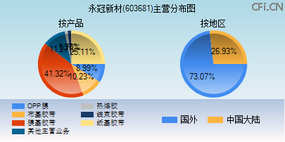 603681主营分布图