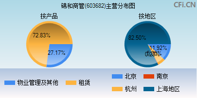 603682主营分布图