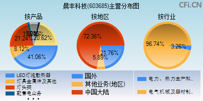 603685主营分布图