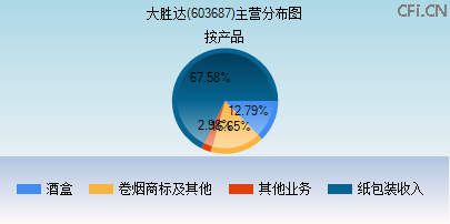 603687主营分布图 603687主营分布图