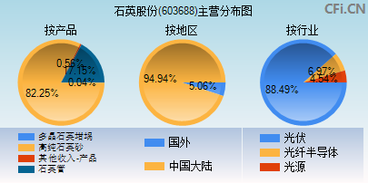 603688主营分布图