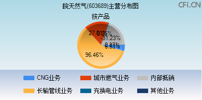 603689主营分布图 603689主营分布图